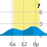 Indian Shores tide chart for Saturday, May 7, 2022