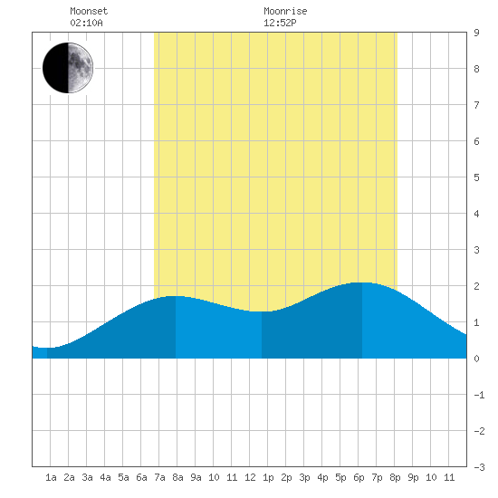 Indian Shores tide chart for Sunday, May 8, 2022