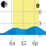 Indian Shores tide chart for Sunday, May 8, 2022