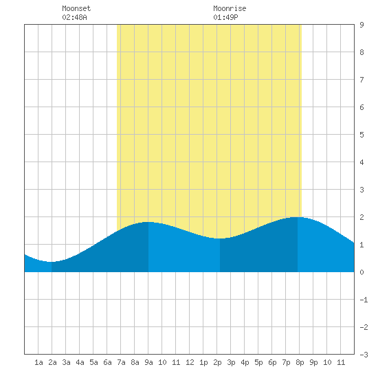 Indian Shores tide chart for Monday, May 9, 2022