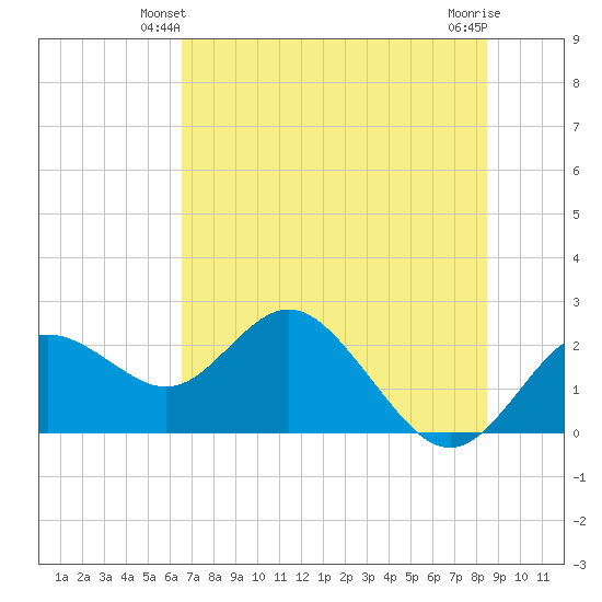 Indian Shores tide chart for Sunday, June 12, 2022
