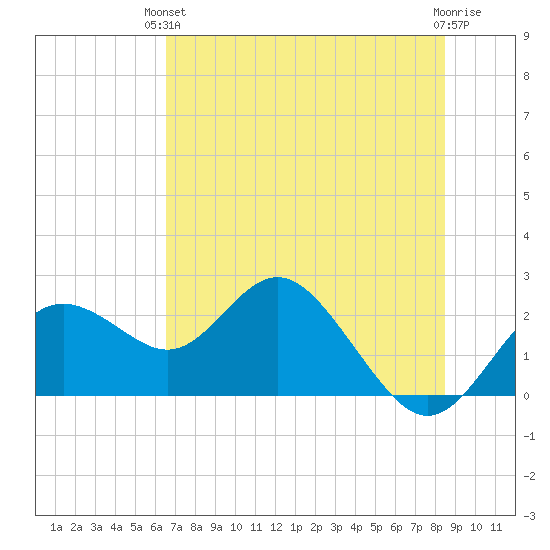 Indian Shores tide chart for Monday, June 13, 2022
