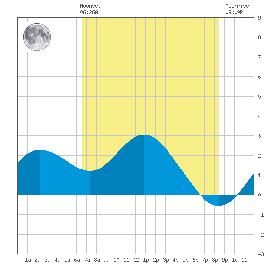 Indian Shores tide chart for Tuesday, June 14, 2022