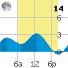 Indian Shores tide chart for Tuesday, June 14, 2022