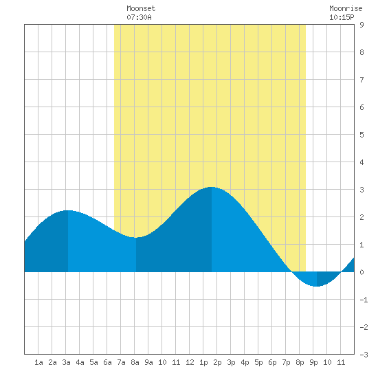 Indian Shores tide chart for Wednesday, June 15, 2022