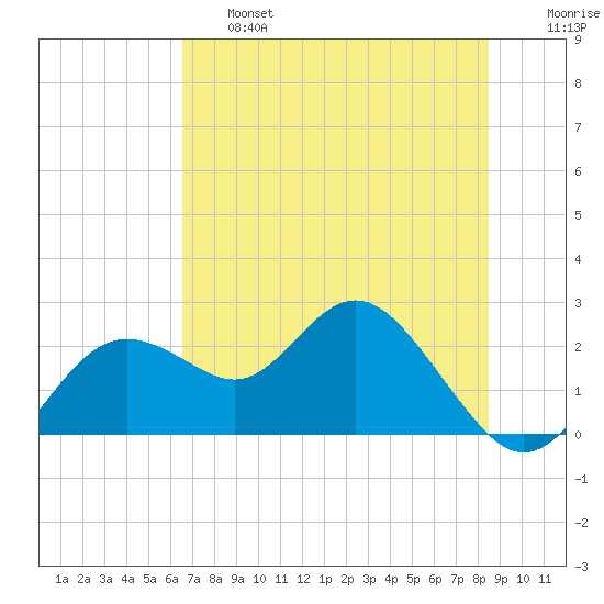 Indian Shores tide chart for Thursday, June 16, 2022