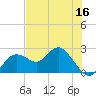 Indian Shores tide chart for Thursday, June 16, 2022