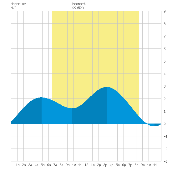 Indian Shores tide chart for Friday, June 17, 2022