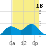 Indian Shores tide chart for Saturday, June 18, 2022