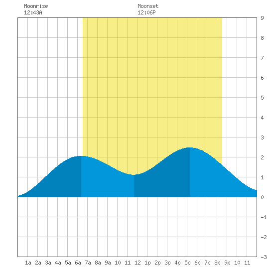 Indian Shores tide chart for Sunday, June 19, 2022