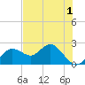 Indian Shores tide chart for Wednesday, June 1, 2022