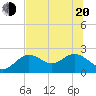 Indian Shores tide chart for Monday, June 20, 2022