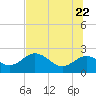 Indian Shores tide chart for Wednesday, June 22, 2022