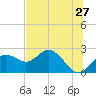 Indian Shores tide chart for Monday, June 27, 2022