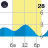 Indian Shores tide chart for Tuesday, June 28, 2022