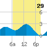 Indian Shores tide chart for Wednesday, June 29, 2022