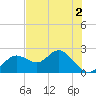 Indian Shores tide chart for Thursday, June 2, 2022