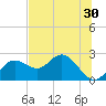 Indian Shores tide chart for Thursday, June 30, 2022