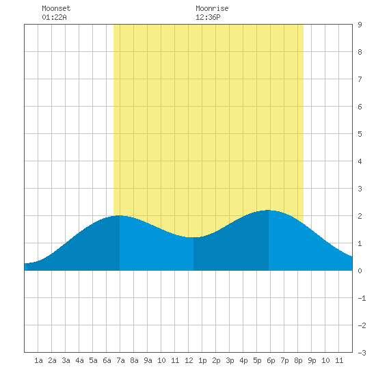 Indian Shores tide chart for Monday, June 6, 2022