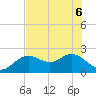 Indian Shores tide chart for Monday, June 6, 2022