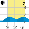 Indian Shores tide chart for Tuesday, June 7, 2022