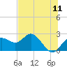 Indian Shores tide chart for Monday, July 11, 2022