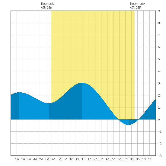 Indian Shores tide chart for Tuesday, July 12, 2022