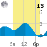 Indian Shores tide chart for Wednesday, July 13, 2022