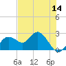 Indian Shores tide chart for Thursday, July 14, 2022