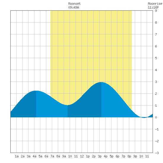 Indian Shores tide chart for Saturday, July 16, 2022