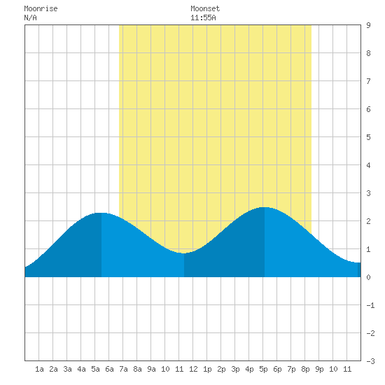 Indian Shores tide chart for Monday, July 18, 2022