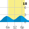 Indian Shores tide chart for Monday, July 18, 2022