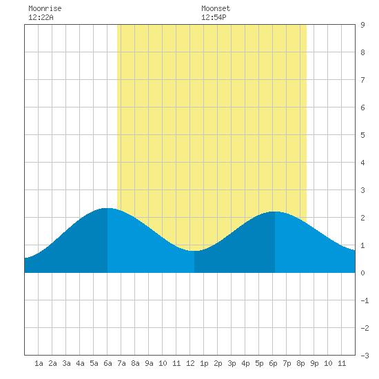 Indian Shores tide chart for Tuesday, July 19, 2022