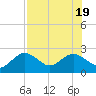 Indian Shores tide chart for Tuesday, July 19, 2022