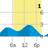 Indian Shores tide chart for Friday, July 1, 2022