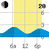 Indian Shores tide chart for Wednesday, July 20, 2022