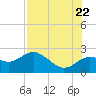 Indian Shores tide chart for Friday, July 22, 2022