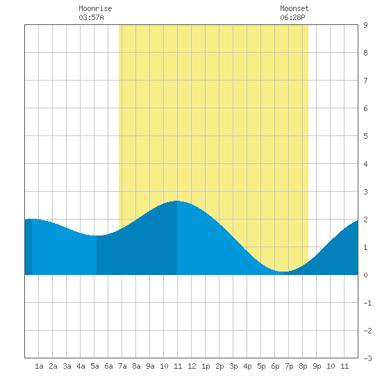 Indian Shores tide chart for Monday, July 25, 2022