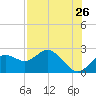 Indian Shores tide chart for Tuesday, July 26, 2022