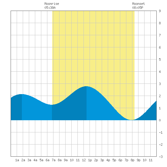 Indian Shores tide chart for Wednesday, July 27, 2022