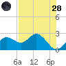 Indian Shores tide chart for Thursday, July 28, 2022