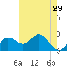 Indian Shores tide chart for Friday, July 29, 2022