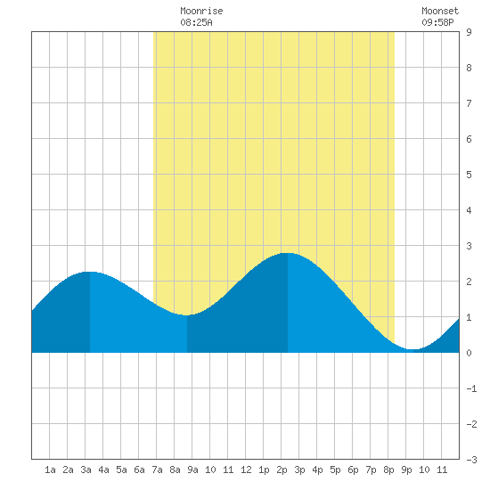 Indian Shores tide chart for Saturday, July 30, 2022