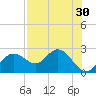 Indian Shores tide chart for Saturday, July 30, 2022