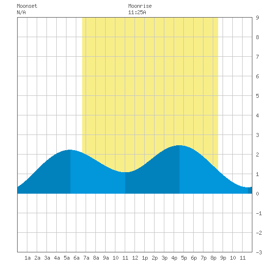 Indian Shores tide chart for Monday, July 4, 2022