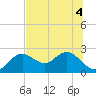 Indian Shores tide chart for Monday, July 4, 2022