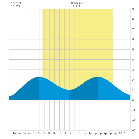 Indian Shores tide chart for Tuesday, July 5, 2022