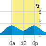 Indian Shores tide chart for Tuesday, July 5, 2022