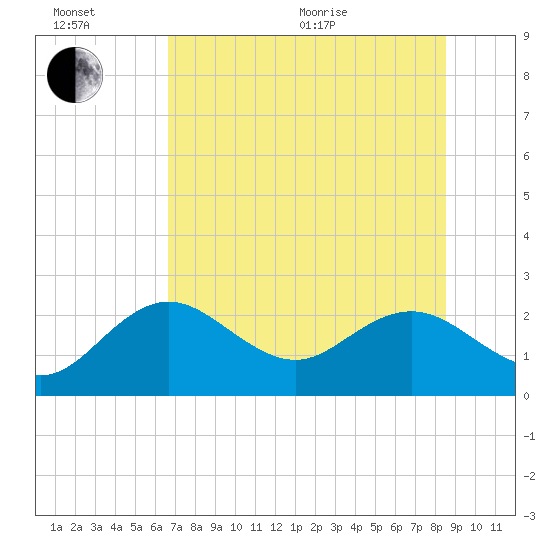 Indian Shores tide chart for Wednesday, July 6, 2022