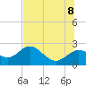 Indian Shores tide chart for Friday, July 8, 2022